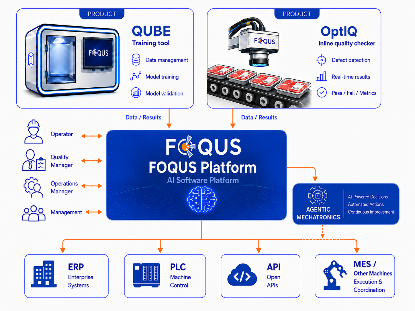 FOQUS ecosystem overview
